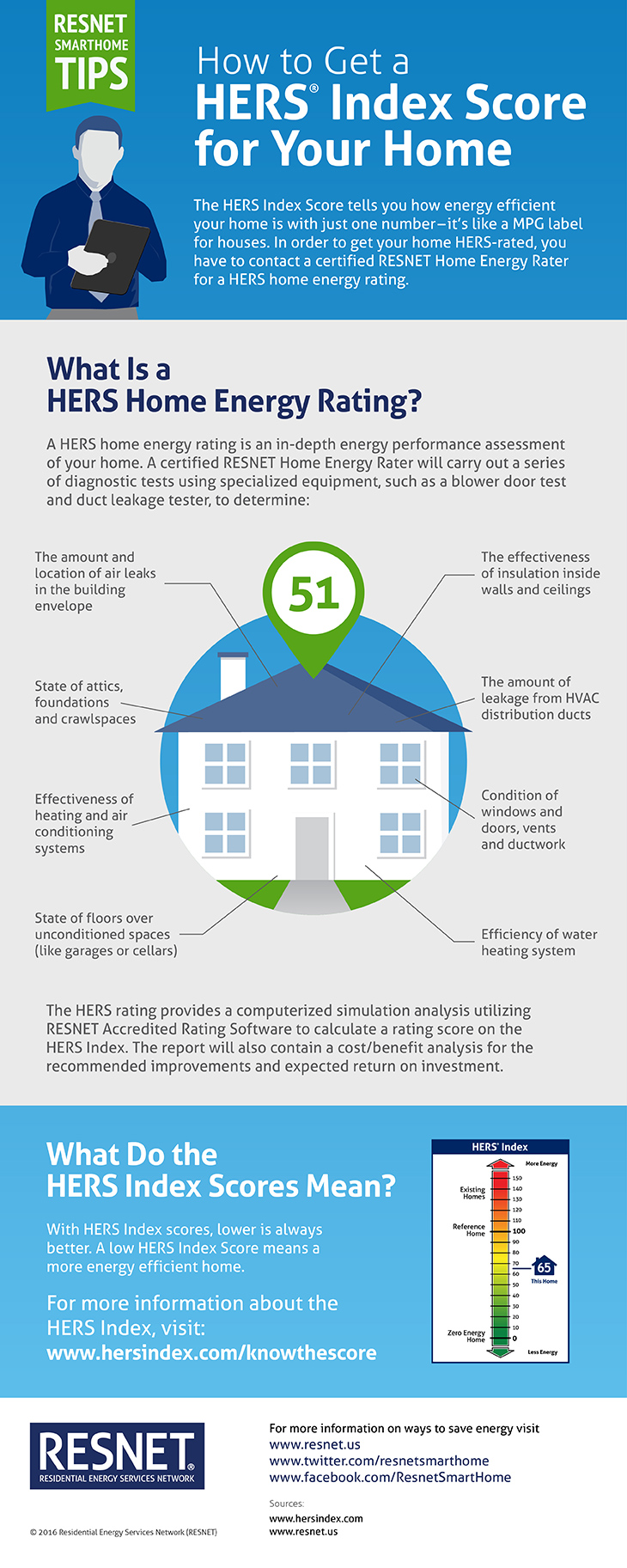 What Is the HERS® Index - HERS Index, Home Energy Rating System, Energy  Audit & Ratings