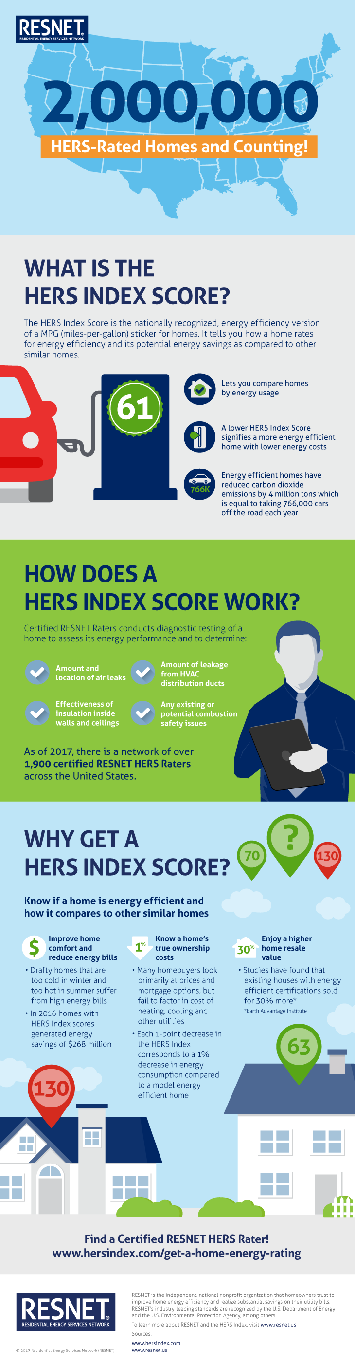 RESNET 2 Million HERS® Rated Home Infographic